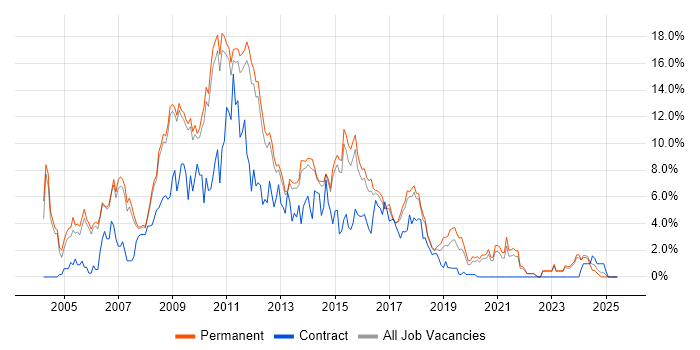 Job vacancy trend for C# Developer in Bath