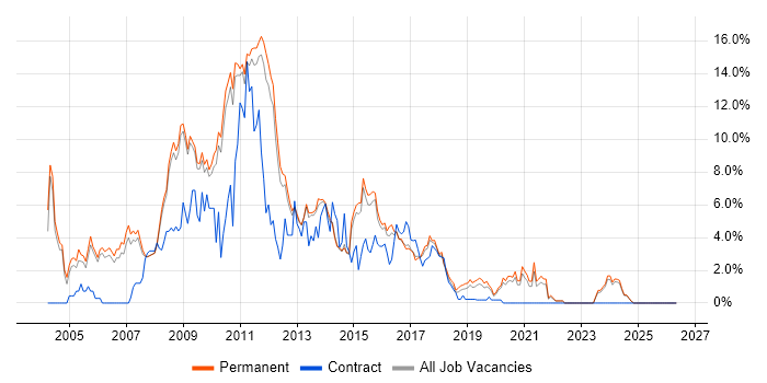 C# .NET Developer job vacancy trend in Bath