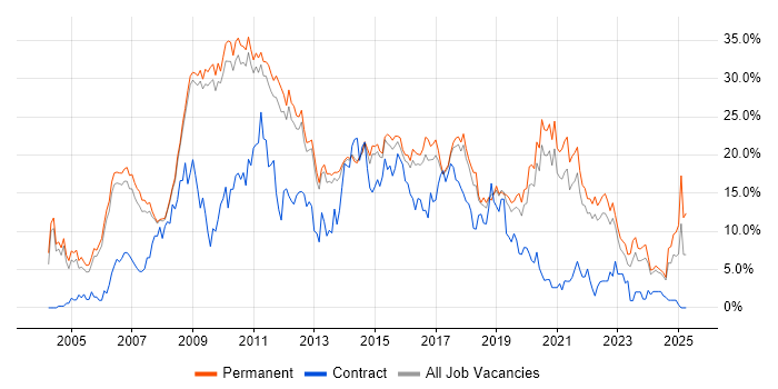 Job vacancy trend for C# in Bath Job vacancy trend for C# in Bath