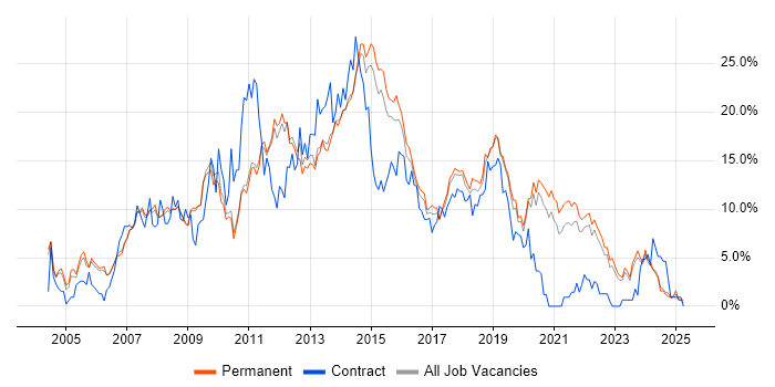 Job vacancy trend for CSS in Bath