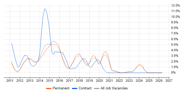 CSS3 job vacancy trend in Bath