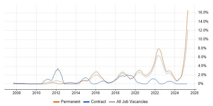 Job vacancy trend for Customer Experience in Bath