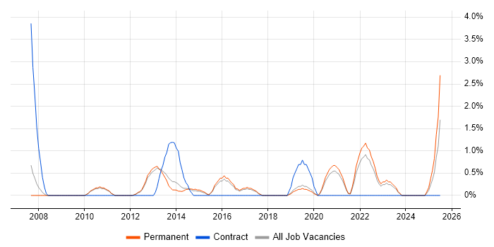 Job vacancy trend for Customer Insight in Bath
