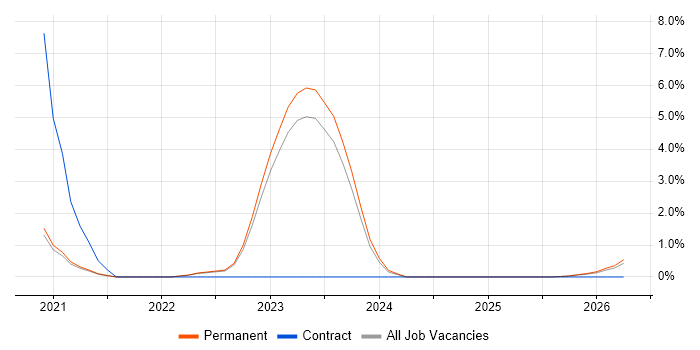 Cyber Essentials PLUS job vacancy trend in Bath