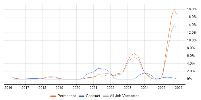 Cyber Essentials job vacancy trend in Bath