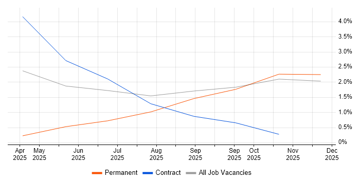 Cybersecurity Analyst job vacancy trend in Bath