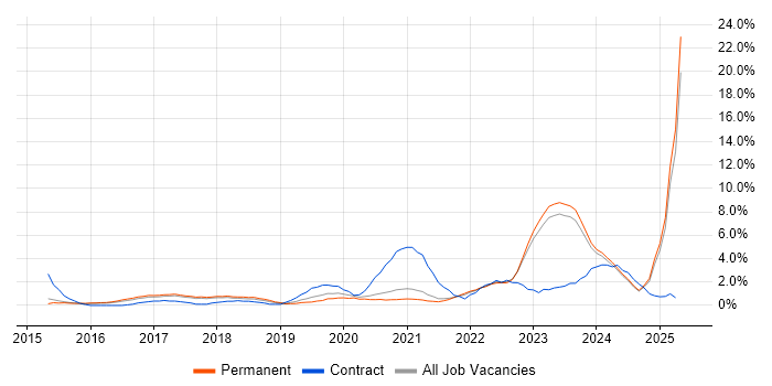 Job vacancy trend for Cybersecurity in Bath