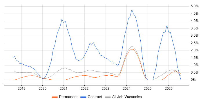 Data Analysis Expressions job vacancy trend in Bath
