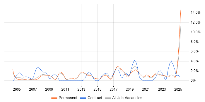 Job vacancy trend for Data Analysis in Bath