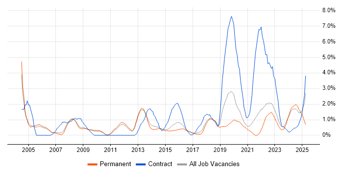 Job vacancy trend for Data Analyst in Bath