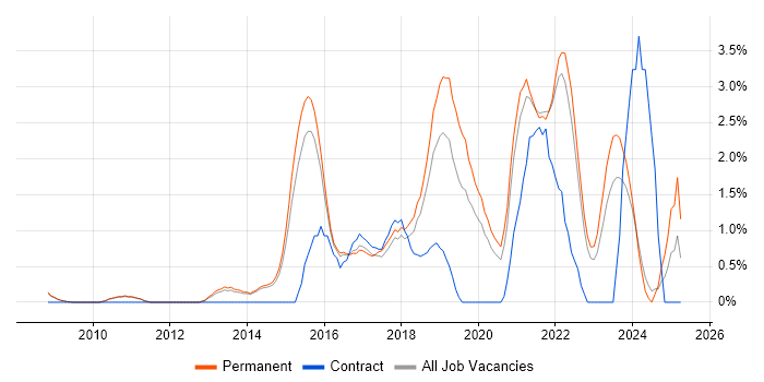 Job vacancy trend for Data Analytics in Bath Job vacancy trend for Data Analytics in Bath