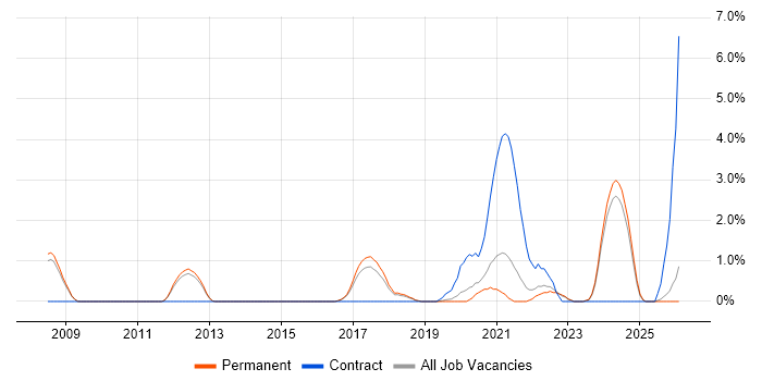 Data Architect job vacancy trend in Bath