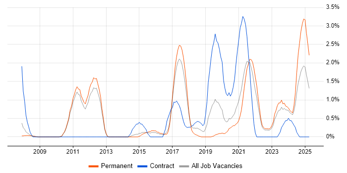 Job vacancy trend for Data Architecture in Bath