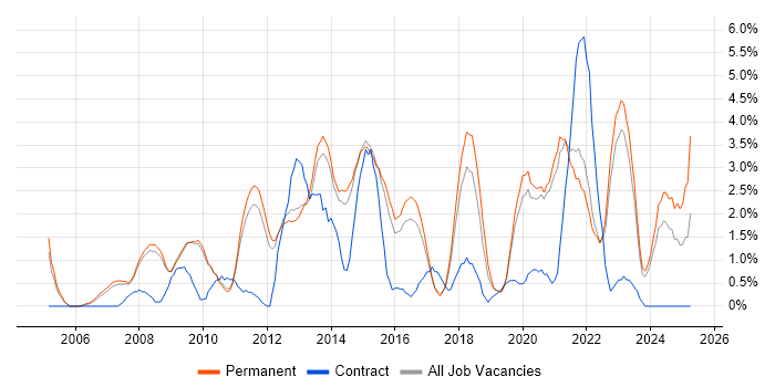 Job vacancy trend for Data Centre in Bath