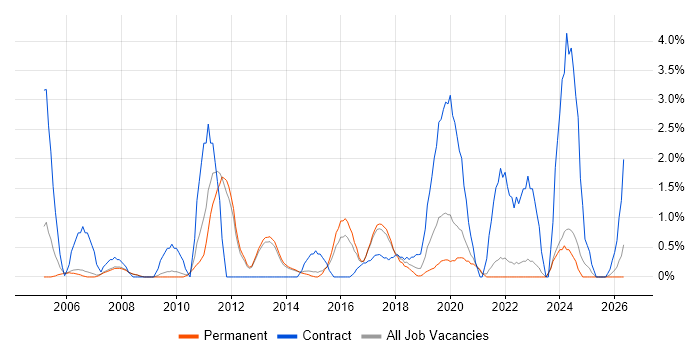 Data Cleansing job vacancy trend in Bath