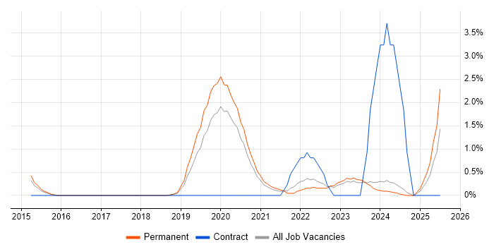 Job vacancy trend for Data-Driven Decision Making in Bath
