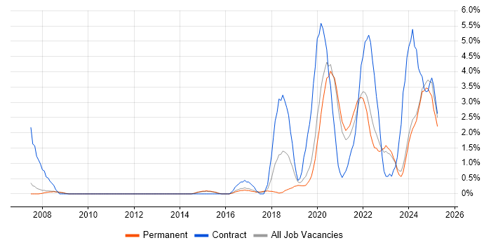 Job vacancy trend for Data Engineer in Bath