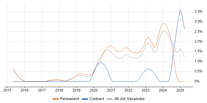 Job vacancy trend for Data Engineering in Bath Job vacancy trend for Data Engineering in Bath