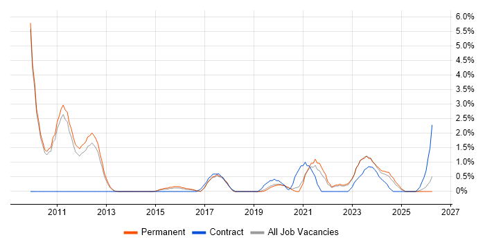 Data Governance job vacancy trend in Bath