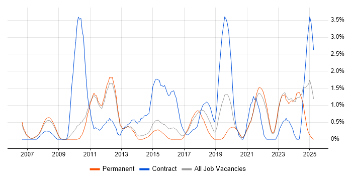 Job vacancy trend for Data Integration in Bath Job vacancy trend for Data Integration in Bath