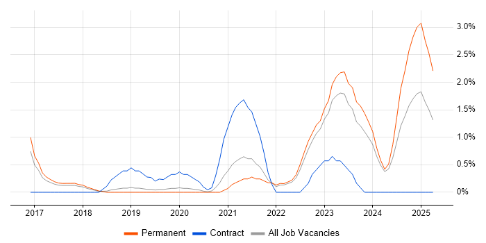 Job vacancy trend for Data Lake in Bath