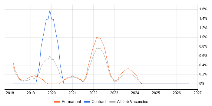 Data Loss Prevention job vacancy trend in Bath