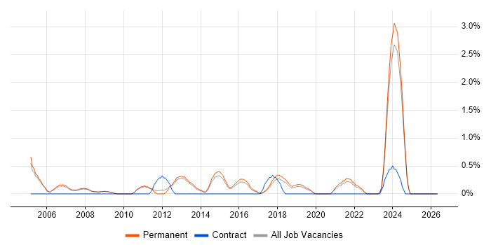 Data Manager job vacancy trend in Bath