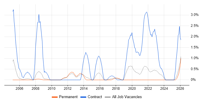 Data Mapping job vacancy trend in Bath