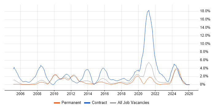 Data Migration job vacancy trend in Bath