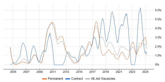 Job vacancy trend for Data Modelling in Bath