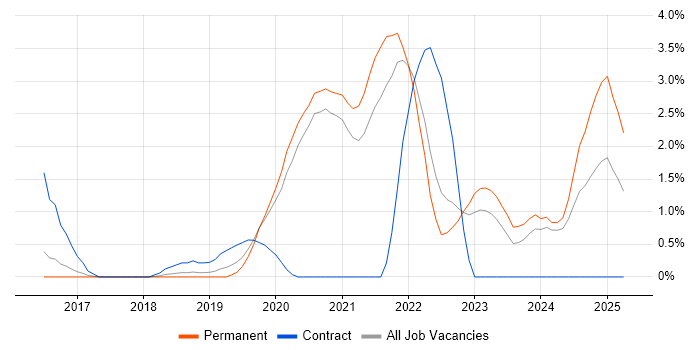 Job vacancy trend for Data Pipeline in Bath