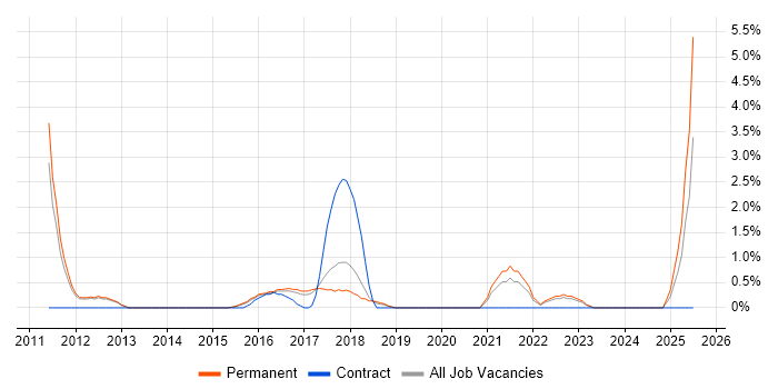Job vacancy trend for Data Privacy in Bath