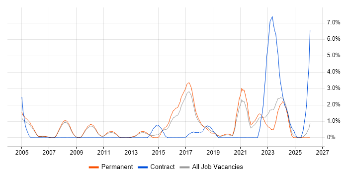 Data Protection job vacancy trend in Bath
