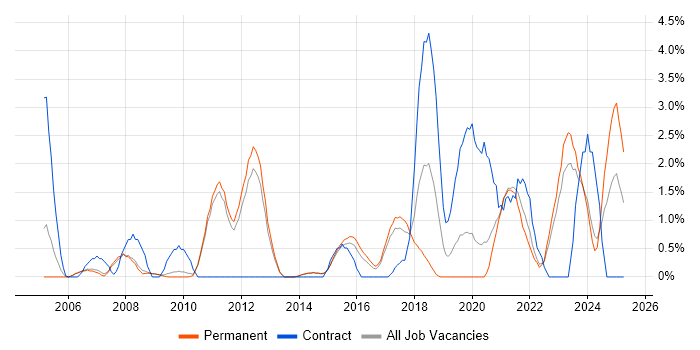 Job vacancy trend for Data Quality in Bath