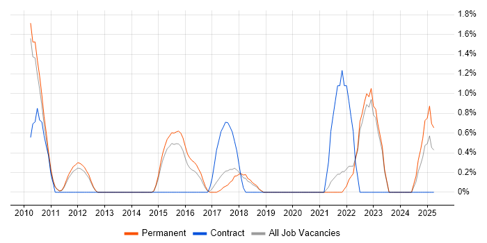 Job vacancy trend for Data Security in Bath