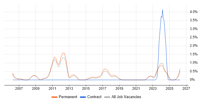 Data Strategy job vacancy trend in Bath