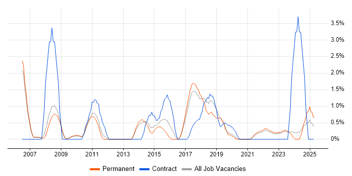 Job vacancy trend for Data Structures in Bath Job vacancy trend for Data Structures in Bath
