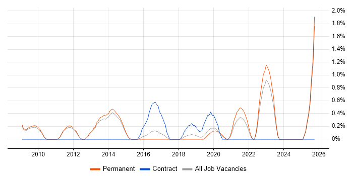 Data Transformation job vacancy trend in Bath