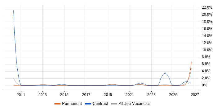 Data Validation job vacancy trend in Bath