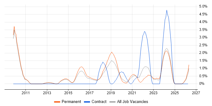 Data Visualisation job vacancy trend in Bath