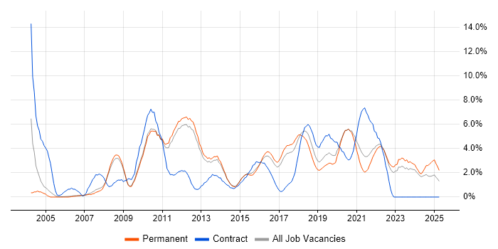 Job vacancy trend for Data Warehouse in Bath