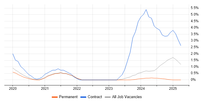 Job vacancy trend for Databricks in Bath Job vacancy trend for Databricks in Bath