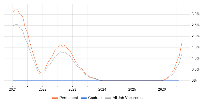 Datadog job vacancy trend in Bath