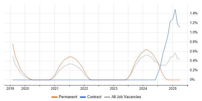 Job vacancy trend for DataOps in Bath Job vacancy trend for DataOps in Bath