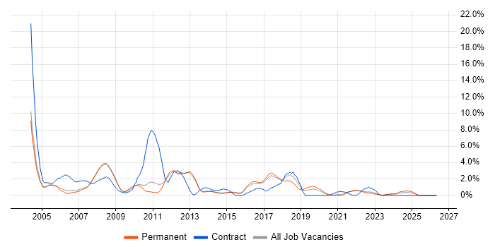 DBA job vacancy trend in Bath
