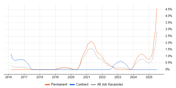 Job vacancy trend for DBS Check in Bath