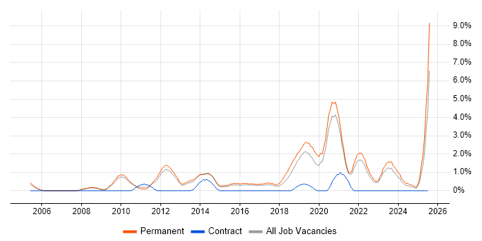 Job vacancy trend for Debian in Bath