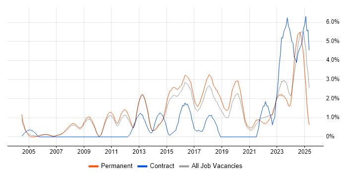 Job vacancy trend for Decision-Making in Bath