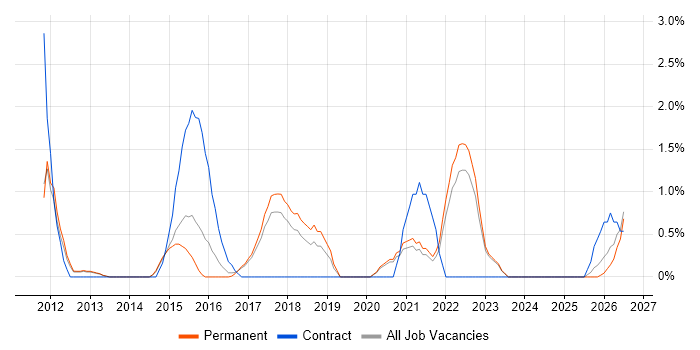 Defect Management job vacancy trend in Bath