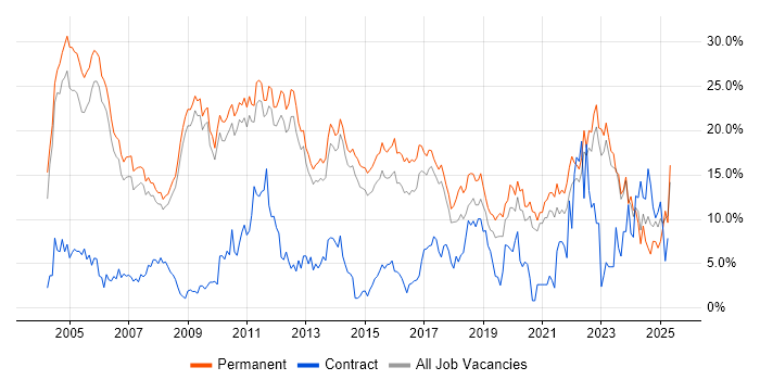 Job vacancy trend for Degree in Bath Job vacancy trend for Degree in Bath